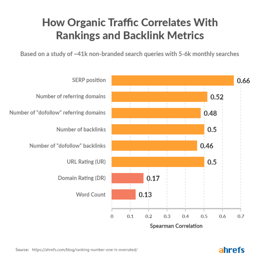 metrics corrélation