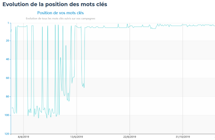 évolution des positions google