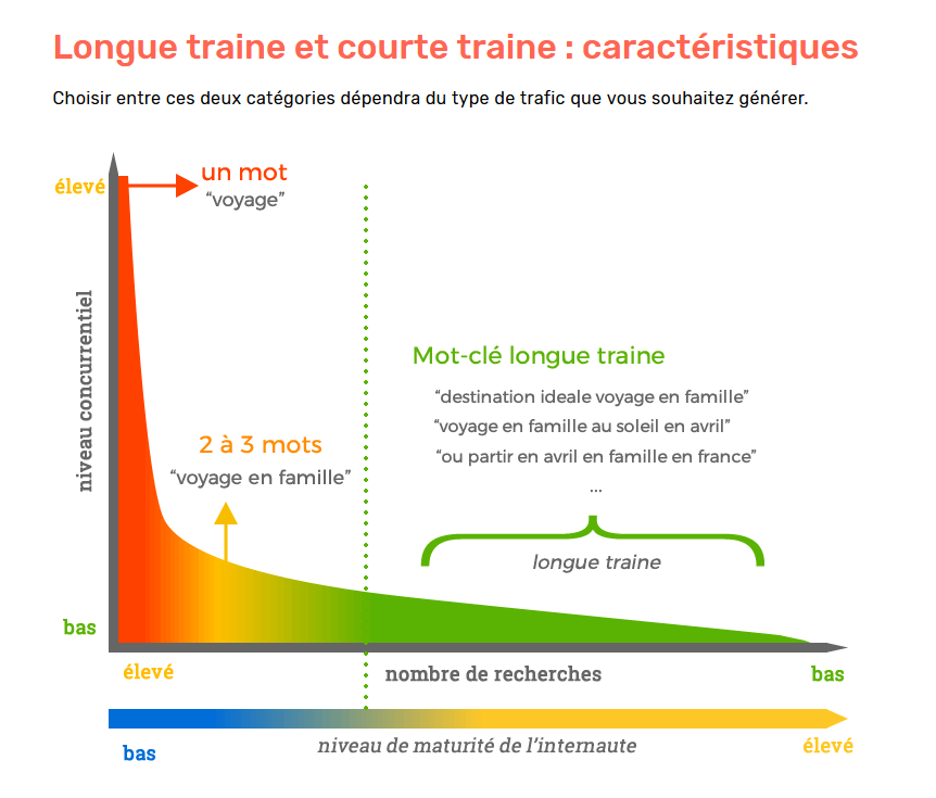 longue traîne