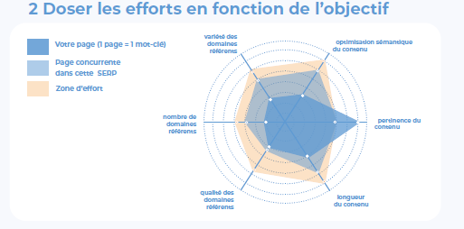 chiffrer ses efforts en SEO