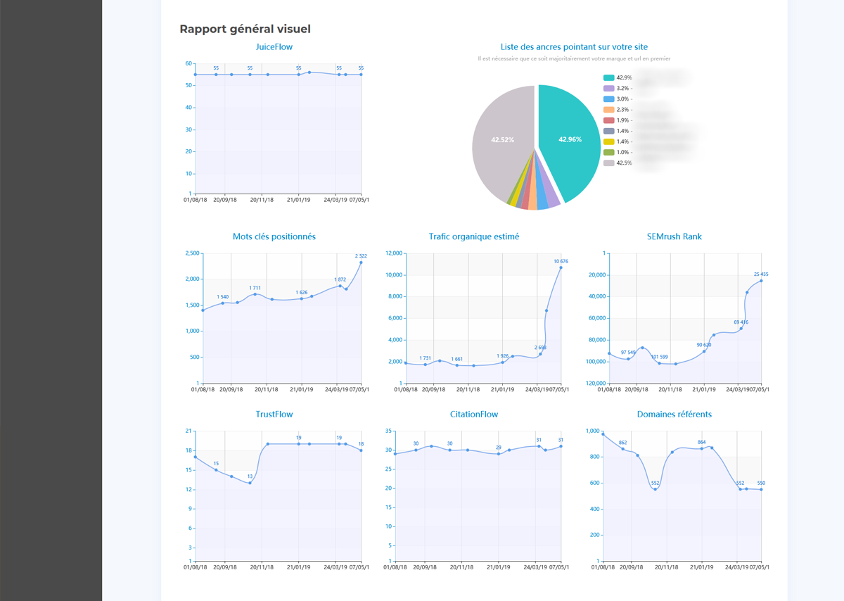 KPIs SEO