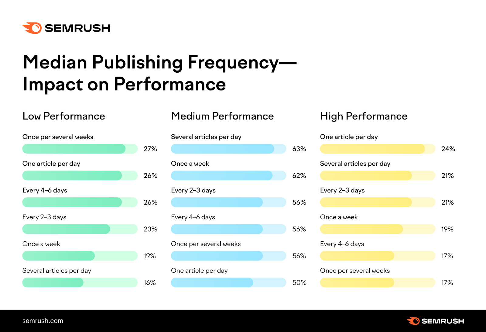 étude fréquence de publication contenu