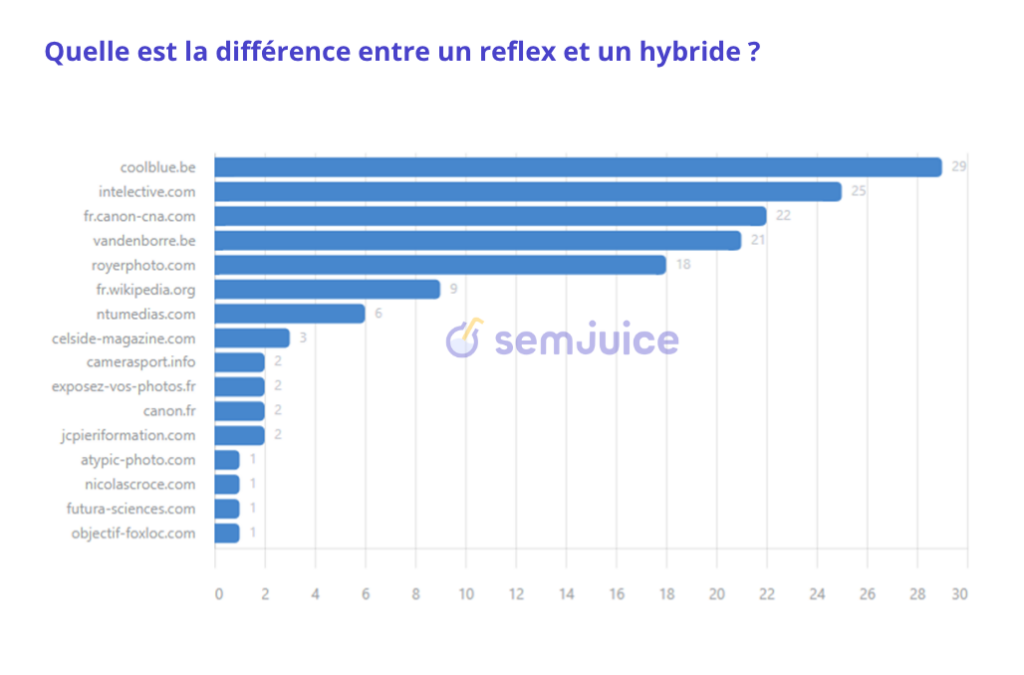Quelle est la différence entre un reflex et un hybride ?