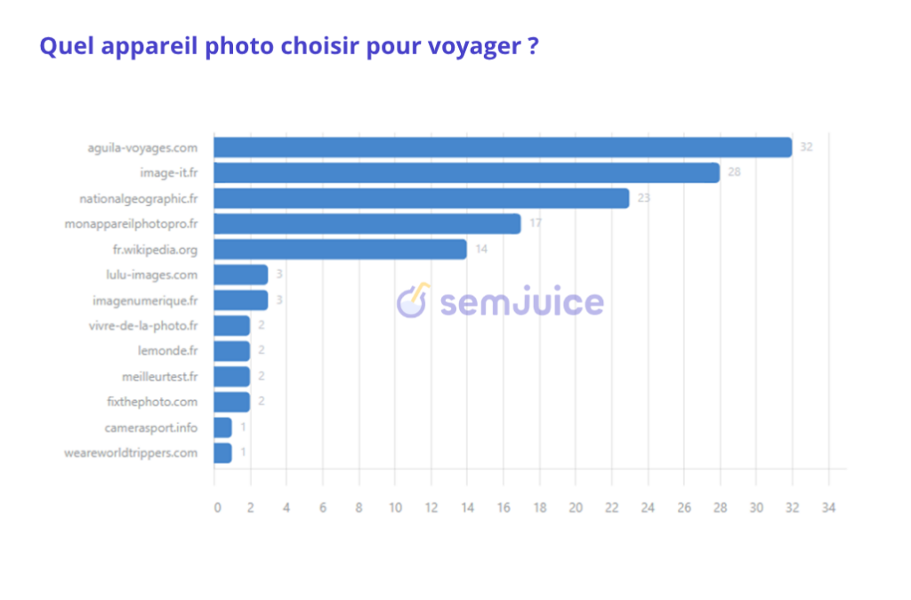 Quel appareil photo choisir pour voyager ?