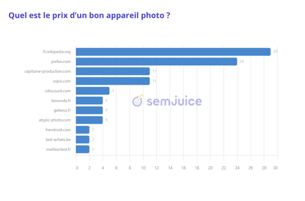 Quel est le prix d’un bon appareil photo ?