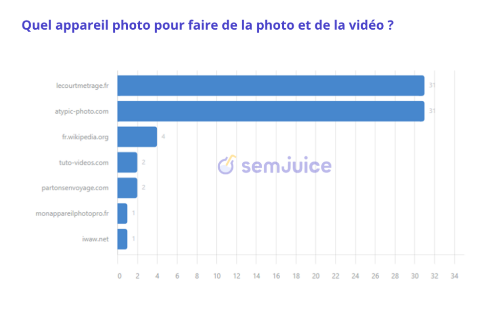 Quel appareil photo pour faire de la photo et de la vidéo ?
