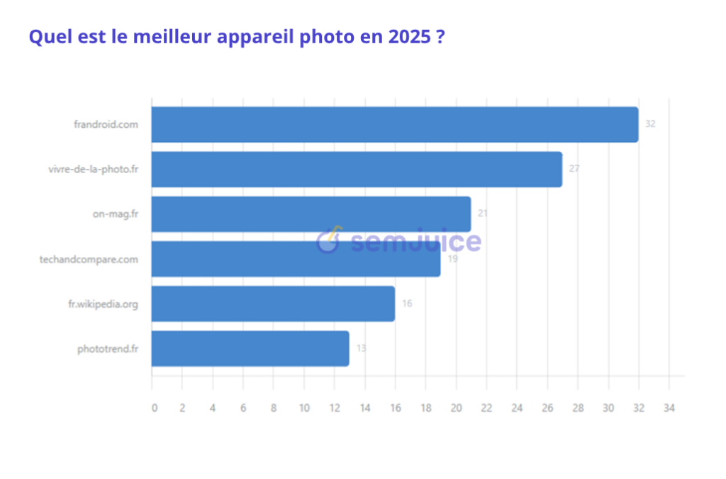 Quel est le meilleur appareil photo en 2025 ?