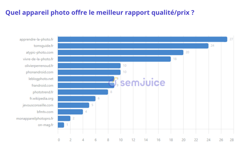 Quel appareil photo offre le meilleur rapport qualité-prix ?