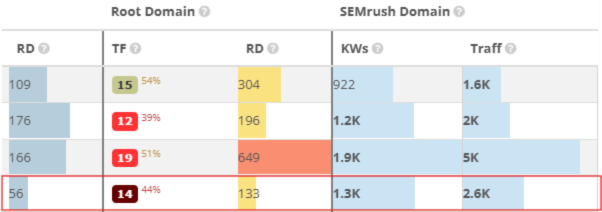 4 premiers résultats de le SERP analysé sur SEObserver