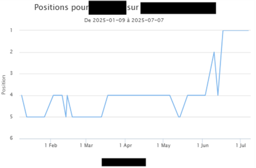 progression des positions du client - seobserver