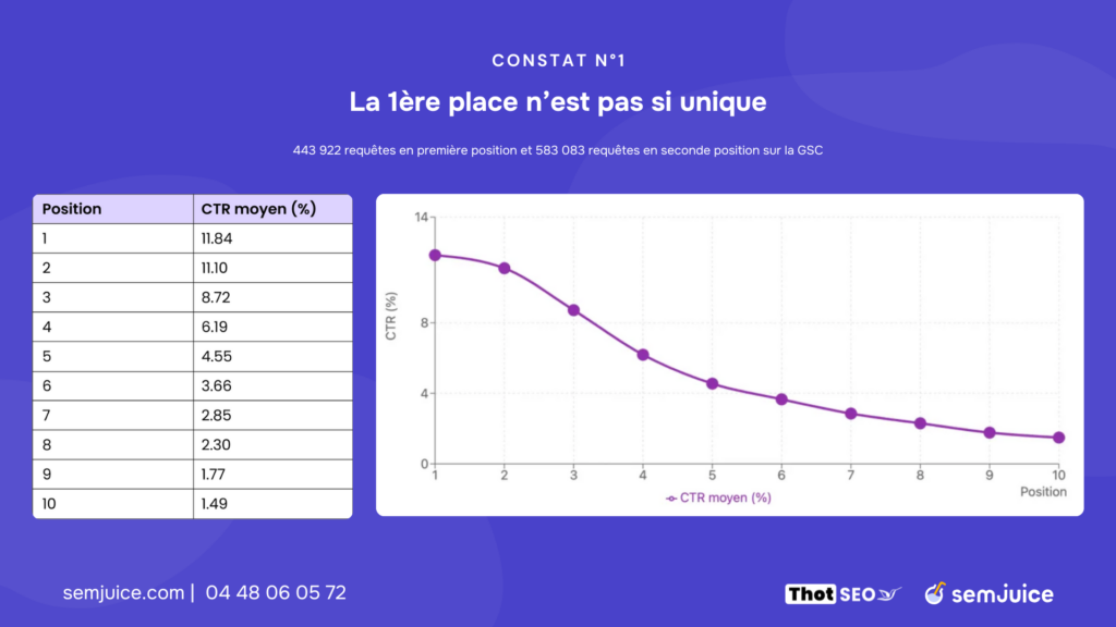 CTR de la position 1 versus le top 10