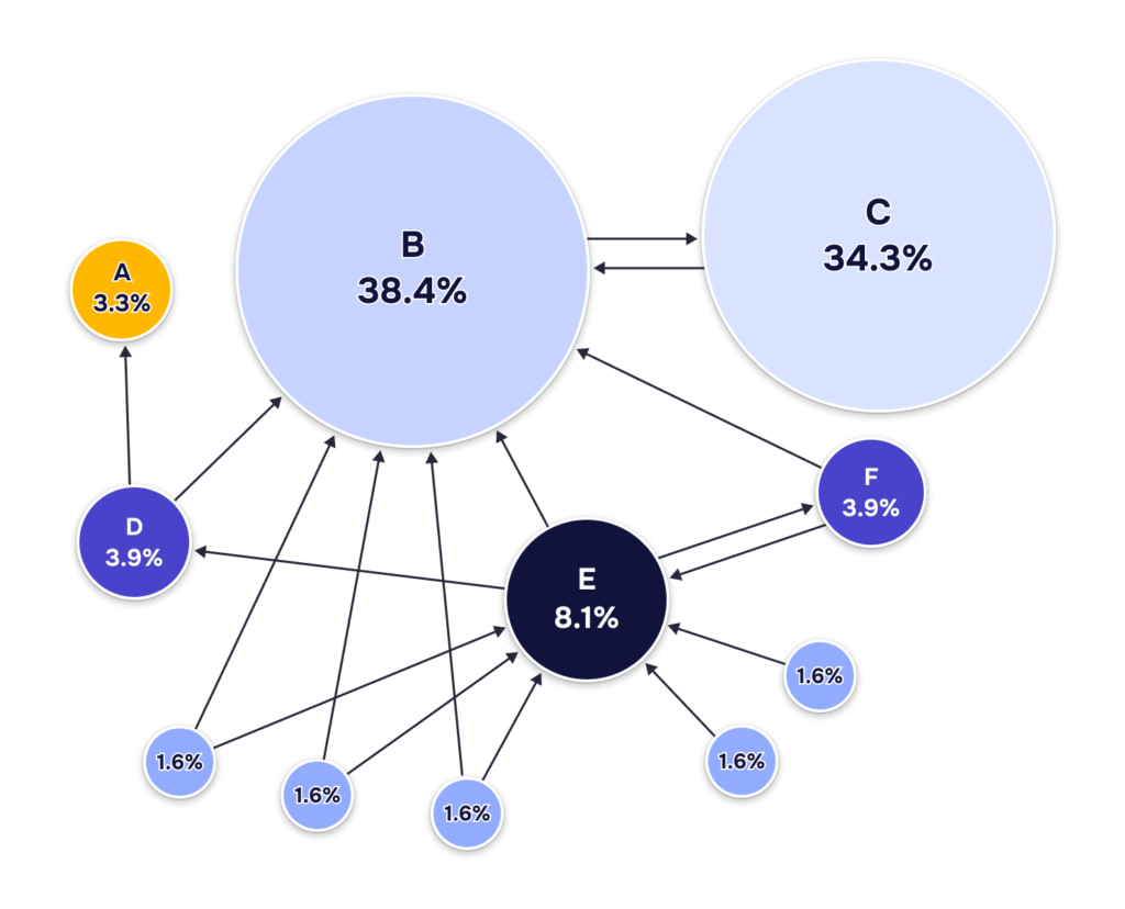 Le PageRank expliqué 
