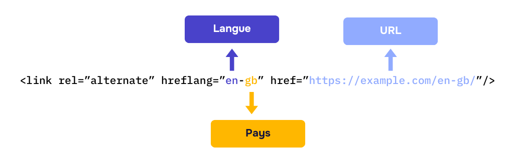 Hreflang explication