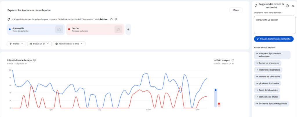 Exemple de l’utilisation de l’exploration des termes de recherche Google Trend Gemini